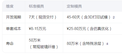 拉擠圓管模具的成本與周期差異圖